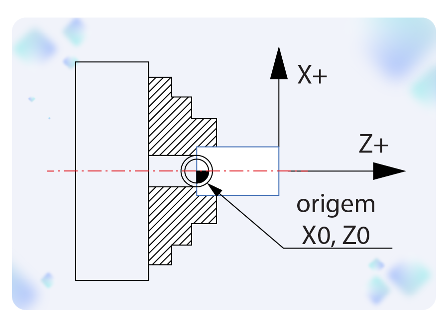 Image en coupe transversale d'une pièce fixée pour une opération de tournage montrant le point 0 pour les axes X et Z sur sa face gauche, celle fixée dans le mandrin du tour.